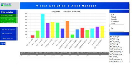 Visual Analytics and Alert Mgr for IPView LPR GT19