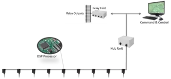 Perymetryczny system sejsmiczny SensoGuard Invisifence Plus