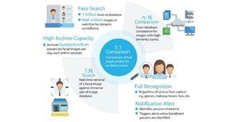 Face-in-one smart security management platform